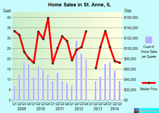 St. Anne, IL index of house prices