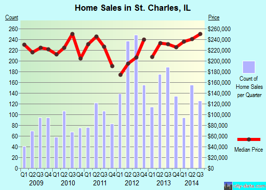St. Charles,IL real estate house value index trend