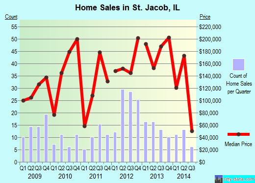 St. Jacob,IL real estate house value index trend