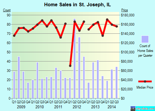 St. Joseph,IL real estate house value index trend