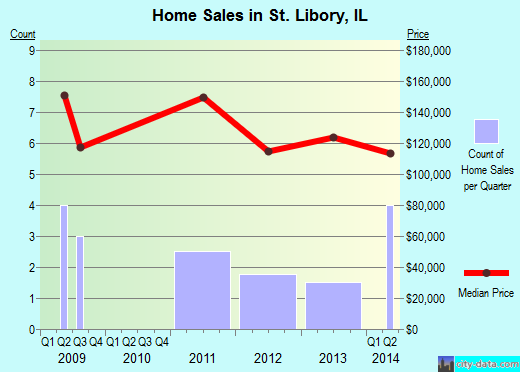 St. Libory,IL real estate house value index trend