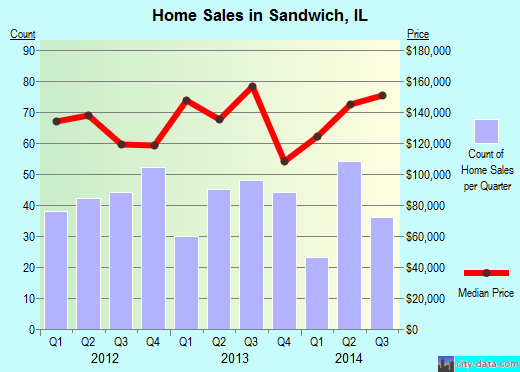 Sandwich,IL real estate house value index trend