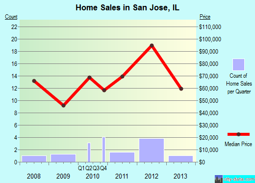 San Jose,IL real estate house value index trend