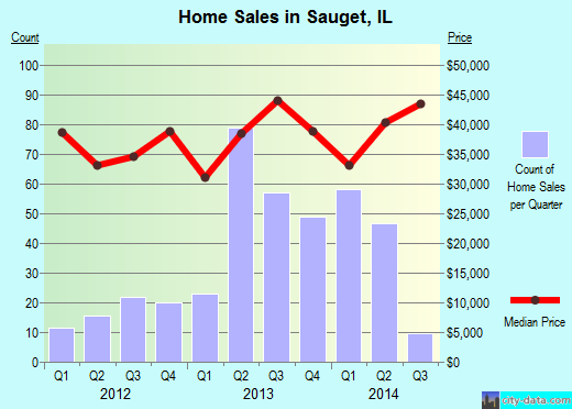 Sauget,IL real estate house value index trend