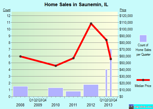 Saunemin,IL real estate house value index trend