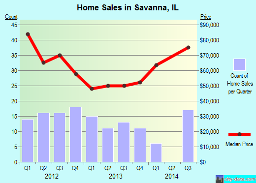 Savanna,IL real estate house value index trend