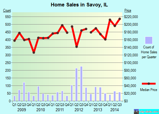 Savoy,IL real estate house value index trend