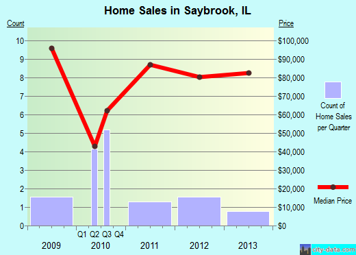 Saybrook,IL real estate house value index trend