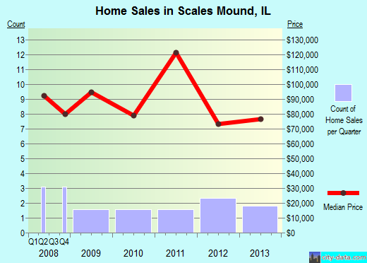 Scales Mound,IL real estate house value index trend