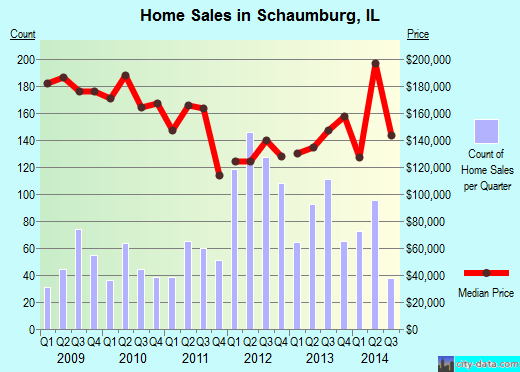 Schaumburg,IL real estate house value index trend