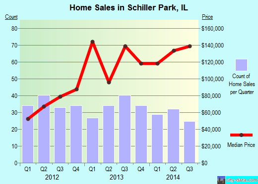 Schiller Park,IL real estate house value index trend
