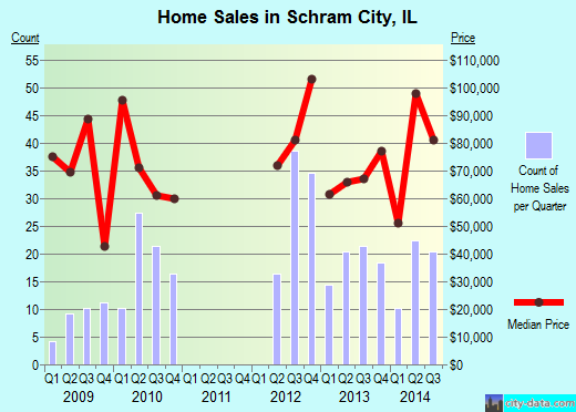 Schram City,IL real estate house value index trend