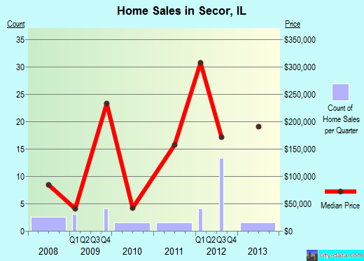 Secor,IL real estate house value index trend