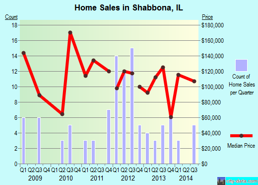 Shabbona,IL real estate house value index trend