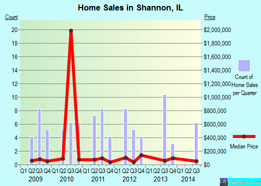 Shannon,IL real estate house value index trend