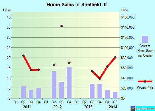 Sheffield,IL real estate house value index trend