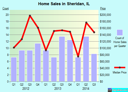 Sheridan,IL real estate house value index trend
