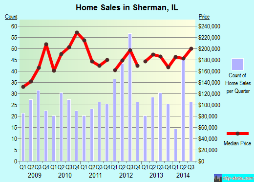 Sherman,IL real estate house value index trend