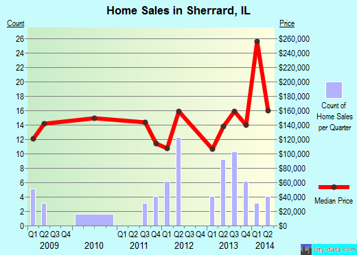 Sherrard,IL real estate house value index trend