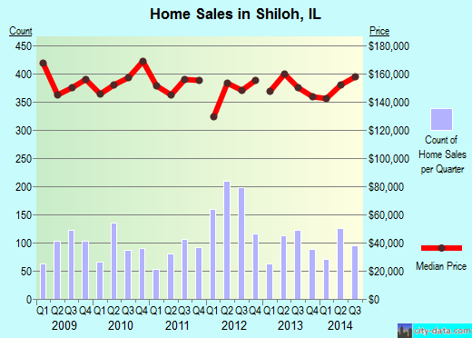 Shiloh,IL real estate house value index trend