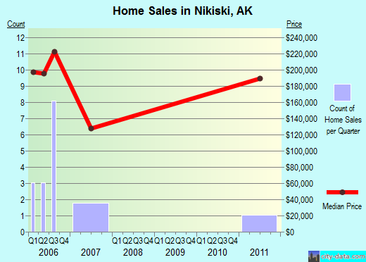 Nikiski,AK real estate house value index trend