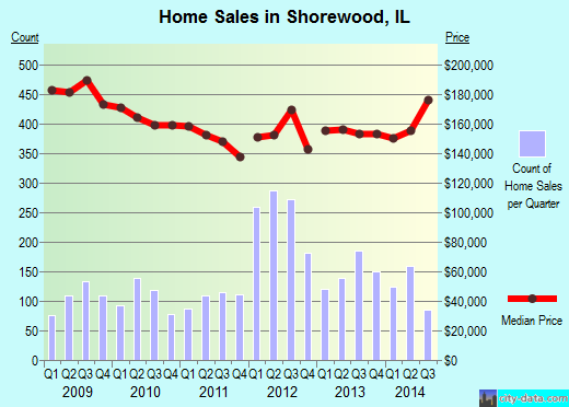 Shorewood,IL real estate house value index trend
