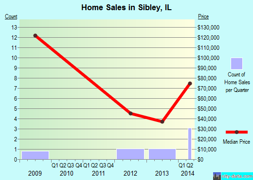 Sibley,IL real estate house value index trend