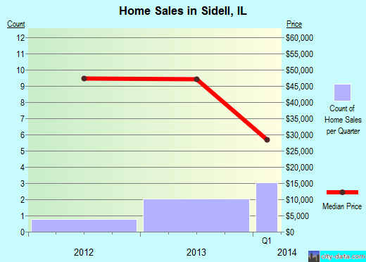 Sidell,IL real estate house value index trend