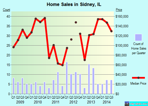 Sidney,IL index of house prices