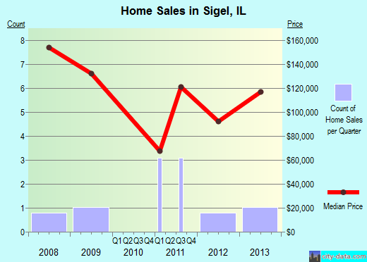 Sigel,IL real estate house value index trend