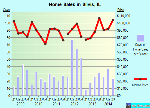 Silvis,IL real estate house value index trend