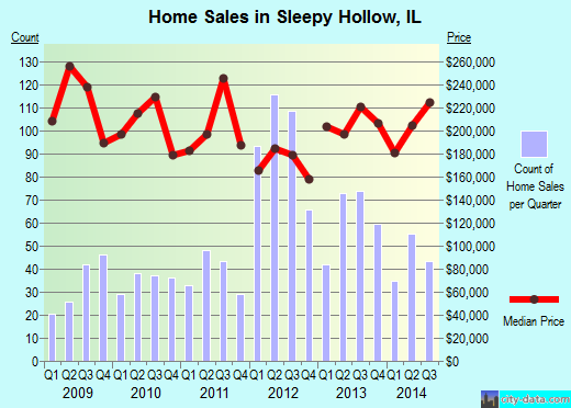 Sleepy Hollow,IL real estate house value index trend