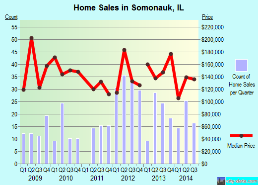 Somonauk,IL real estate house value index trend