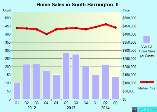 South Barrington,IL real estate house value index trend
