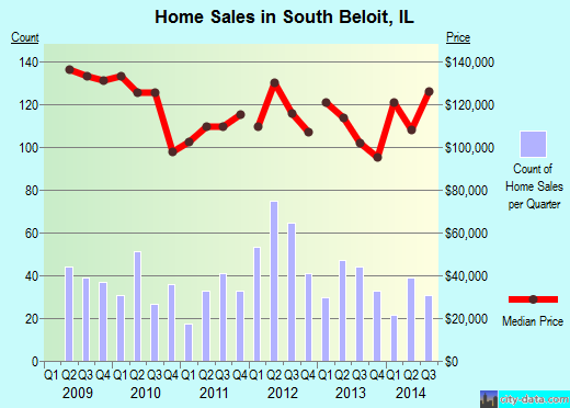 South Beloit,IL real estate house value index trend