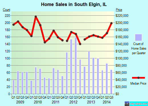 South Elgin,IL real estate house value index trend