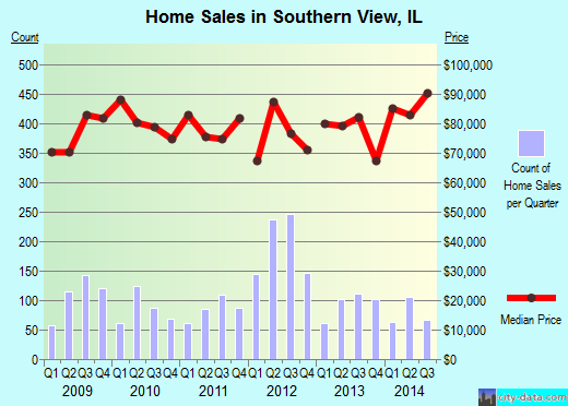 Southern View,IL index of house prices