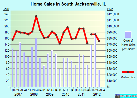 South Jacksonville,IL real estate house value index trend