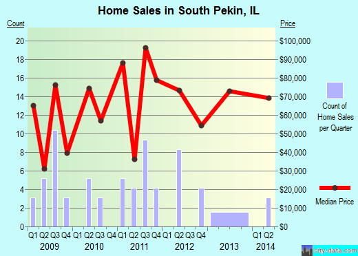 South Pekin,IL real estate house value index trend