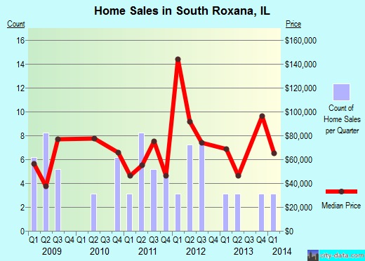 South Roxana,IL real estate house value index trend