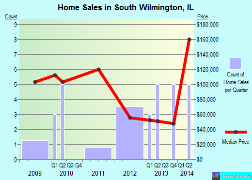 South Wilmington,IL real estate house value index trend