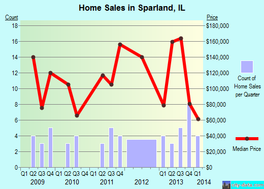Sparland,IL real estate house value index trend
