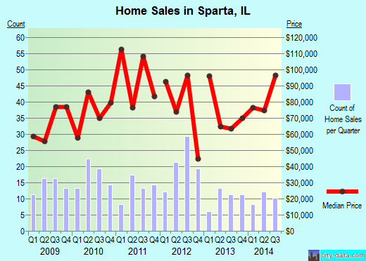 Sparta,IL real estate house value index trend
