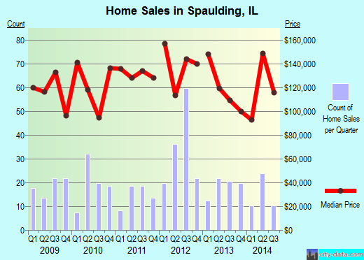 Spaulding,IL real estate house value index trend