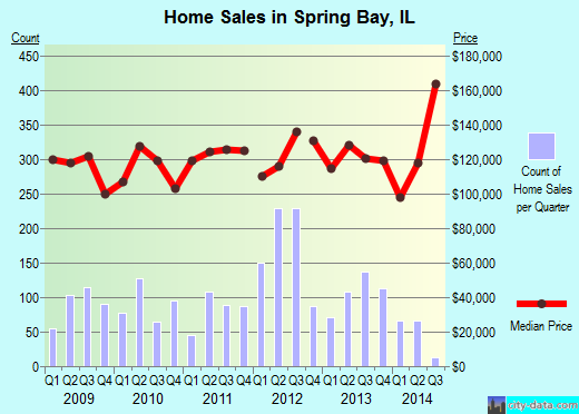 Spring Bay,IL real estate house value index trend