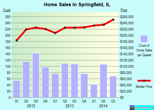 Springfield,IL real estate house value index trend