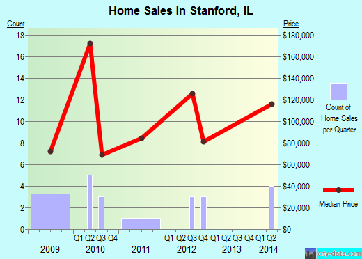 Stanford,IL real estate house value index trend
