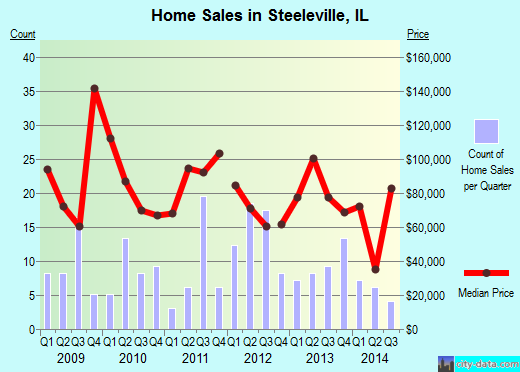 Steeleville,IL real estate house value index trend