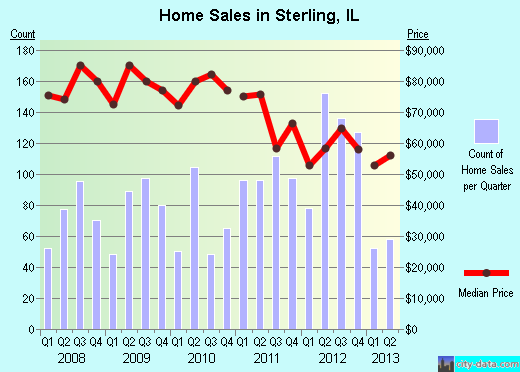 Sterling,IL real estate house value index trend