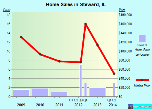 Steward,IL real estate house value index trend